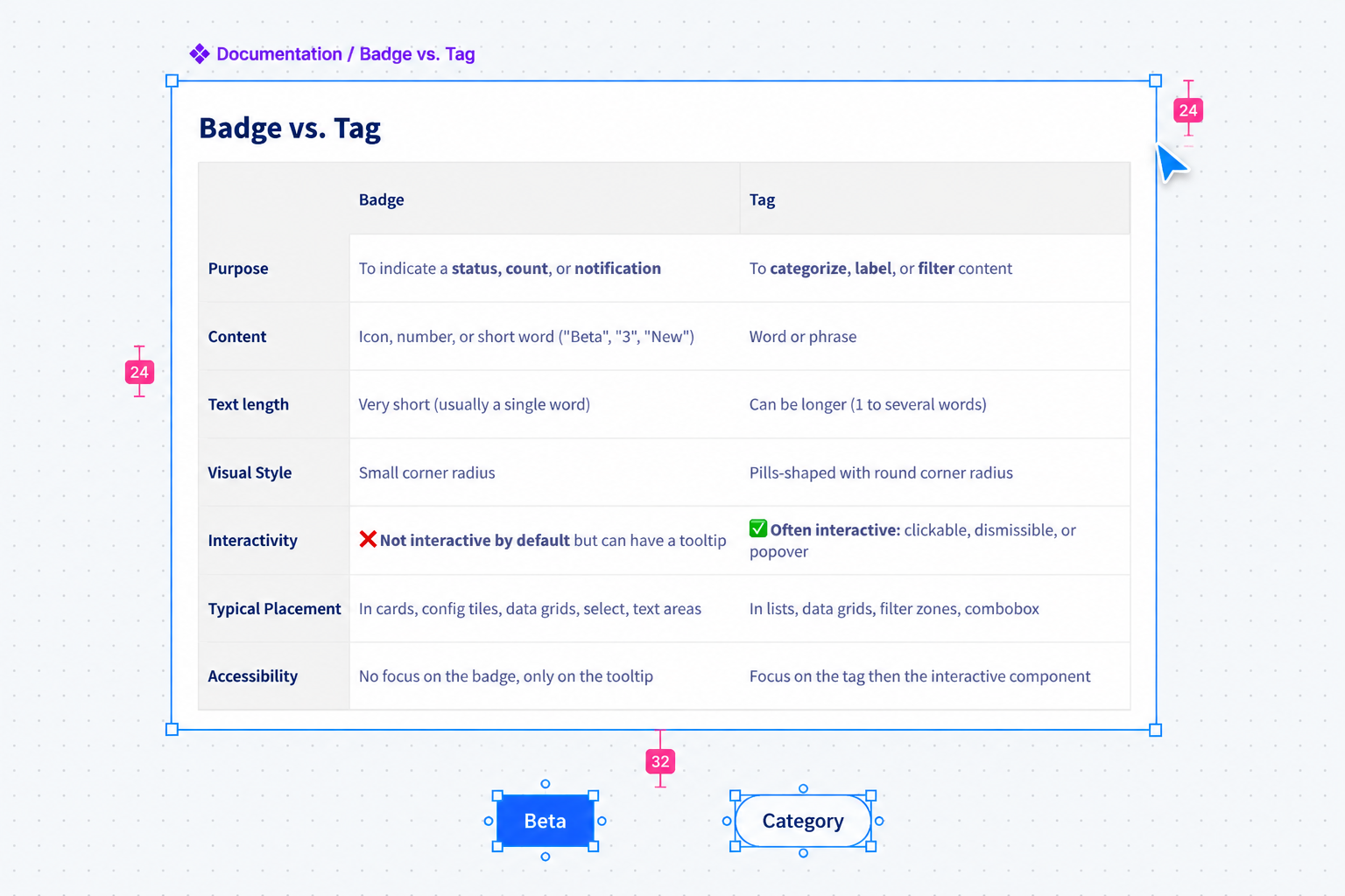 Documentation Figma : comparaison entre Badge et Tag